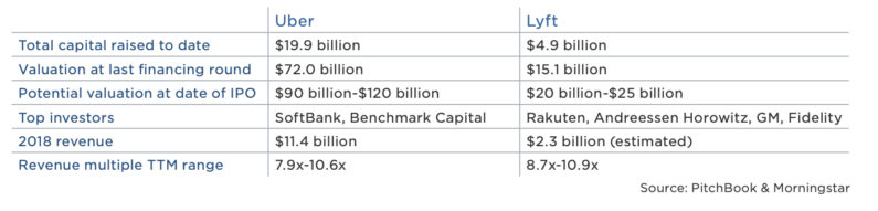 Unicorns aren’t profitable, and Wall Street doesn’t care