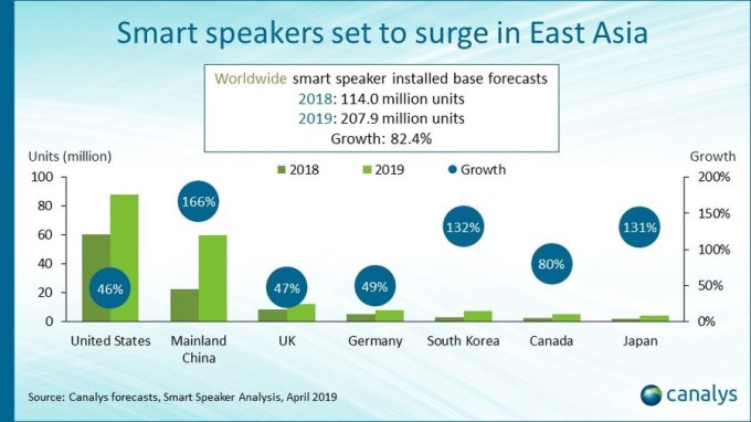 Smart speakers’ installed base to top 200 million by year end