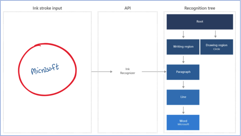 Microsoft extends its Cognitive Services with personalization service, handwriting recognition APIs and more