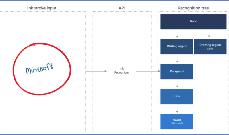 Microsoft extends its Cognitive Services with personalization service, handwriting recognition APIs and more