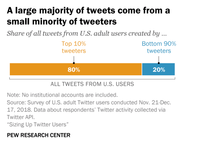 Pew: US adult Twitter users tend to be younger, more Democratic; 10% create 80% of tweets