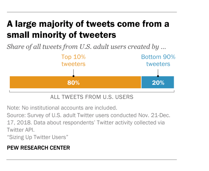 Pew: US adult Twitter users tend to be younger, more Democratic; 10% create 80% of tweets