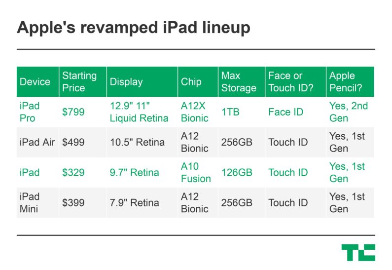 Apple Q2: iPads up, iPhones down