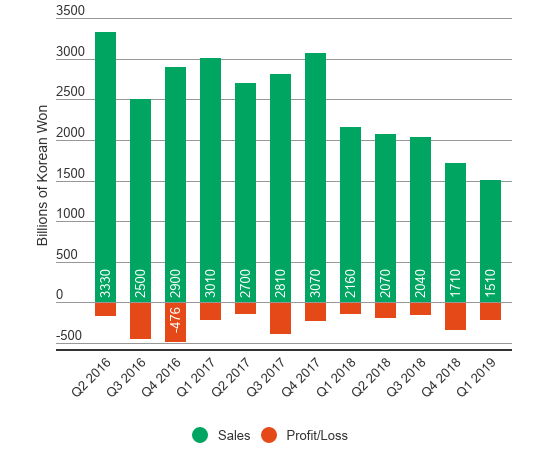 Once a major name in smartphones, LG Mobile is now irrelevant — and still losing money