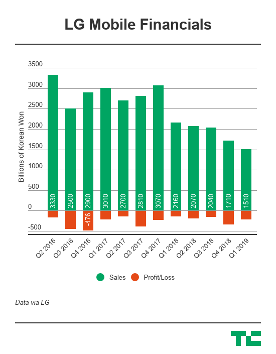 Once a major name in smartphones, LG Mobile is now irrelevant — and still losing money