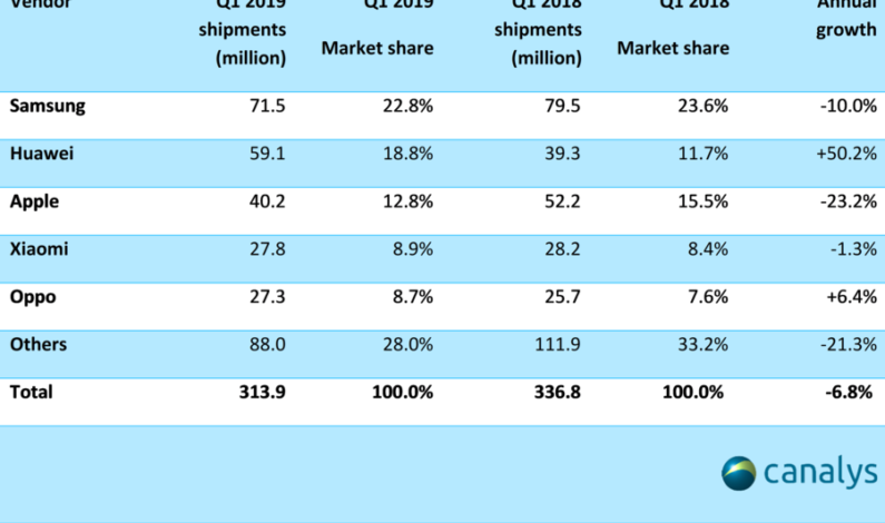 iPhone hard hit as global smartphone shipments continue nosedive