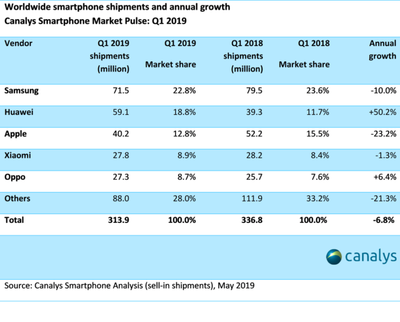 iPhone hard hit as global smartphone shipments continue nosedive